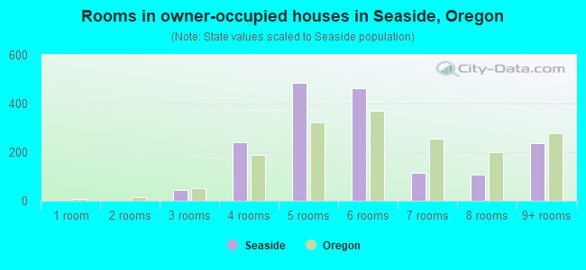 Rooms in owner-occupied houses in Seaside, Oregon