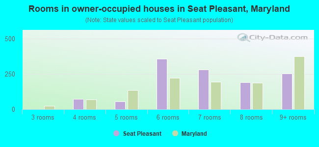 Rooms in owner-occupied houses in Seat Pleasant, Maryland