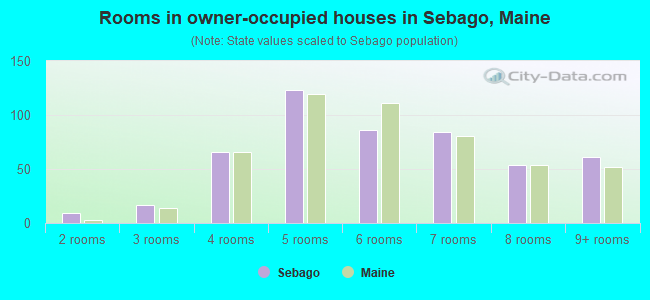 Rooms in owner-occupied houses in Sebago, Maine