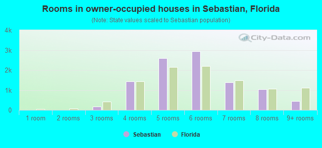 Rooms in owner-occupied houses in Sebastian, Florida