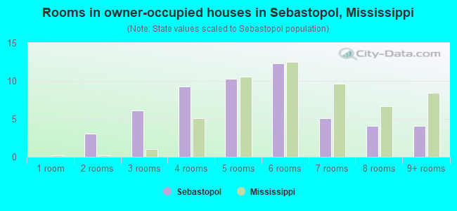 Rooms in owner-occupied houses in Sebastopol, Mississippi