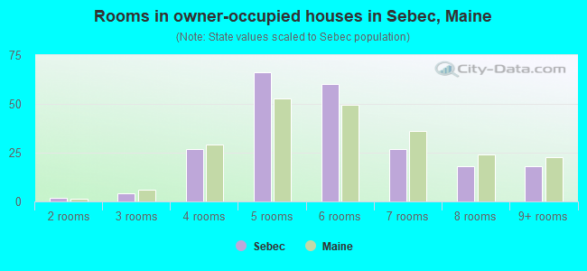 Rooms in owner-occupied houses in Sebec, Maine