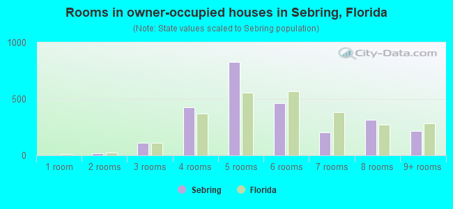 Rooms in owner-occupied houses in Sebring, Florida