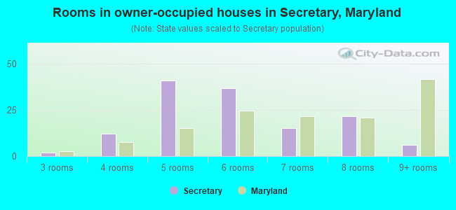 Rooms in owner-occupied houses in Secretary, Maryland