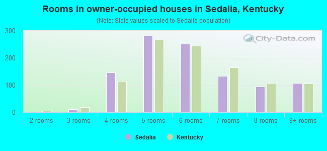 Rooms in owner-occupied houses in Sedalia, Kentucky