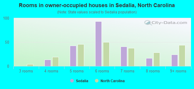 Rooms in owner-occupied houses in Sedalia, North Carolina