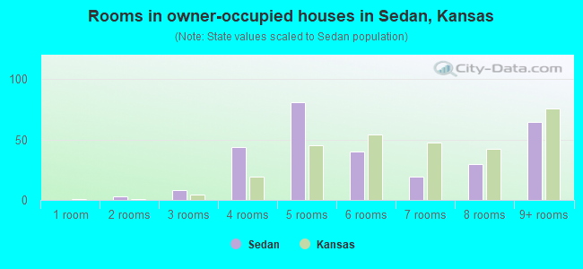 Rooms in owner-occupied houses in Sedan, Kansas