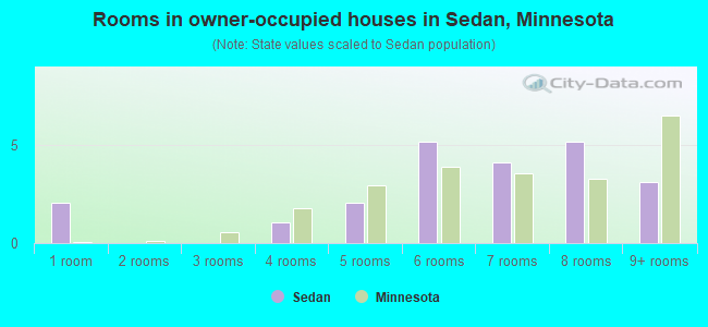 Rooms in owner-occupied houses in Sedan, Minnesota