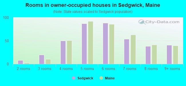 Rooms in owner-occupied houses in Sedgwick, Maine