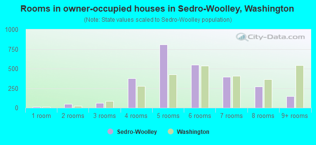 Rooms in owner-occupied houses in Sedro-Woolley, Washington