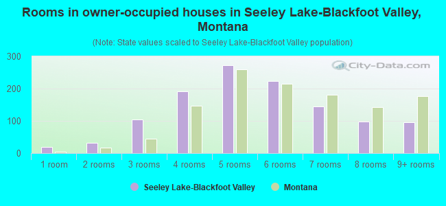 Rooms in owner-occupied houses in Seeley Lake-Blackfoot Valley, Montana