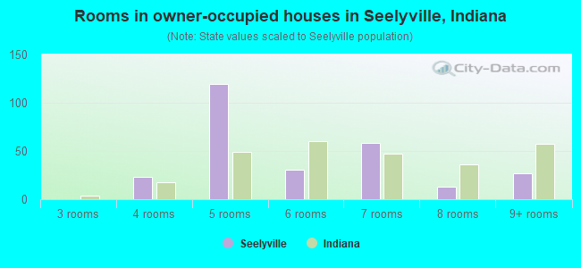 Rooms in owner-occupied houses in Seelyville, Indiana