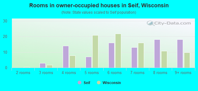 Rooms in owner-occupied houses in Seif, Wisconsin