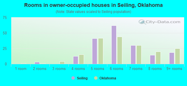 Rooms in owner-occupied houses in Seiling, Oklahoma