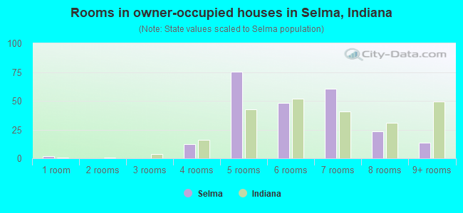 Rooms in owner-occupied houses in Selma, Indiana