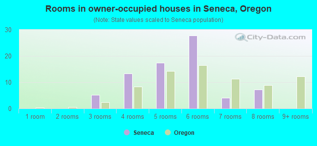 Rooms in owner-occupied houses in Seneca, Oregon