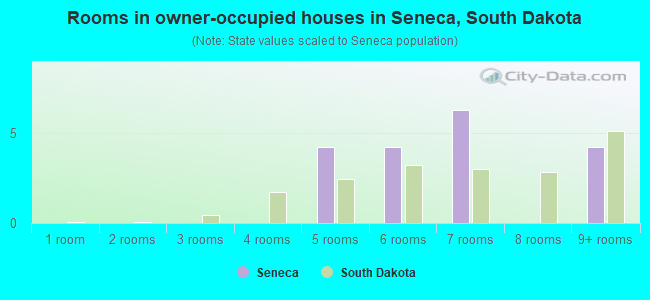 Rooms in owner-occupied houses in Seneca, South Dakota
