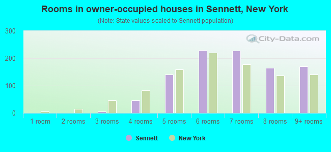 Rooms in owner-occupied houses in Sennett, New York