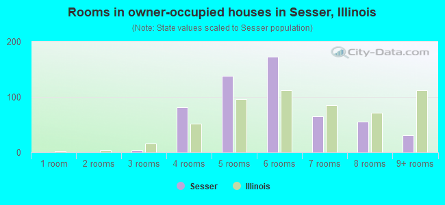 Rooms in owner-occupied houses in Sesser, Illinois