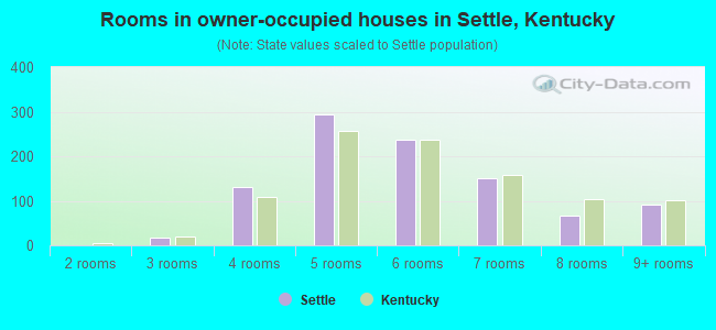 Rooms in owner-occupied houses in Settle, Kentucky