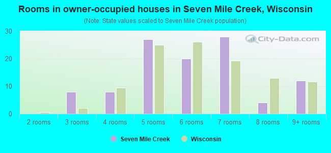 Rooms in owner-occupied houses in Seven Mile Creek, Wisconsin