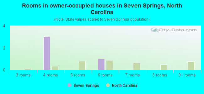 Rooms in owner-occupied houses in Seven Springs, North Carolina