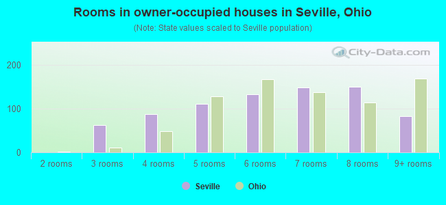 Rooms in owner-occupied houses in Seville, Ohio