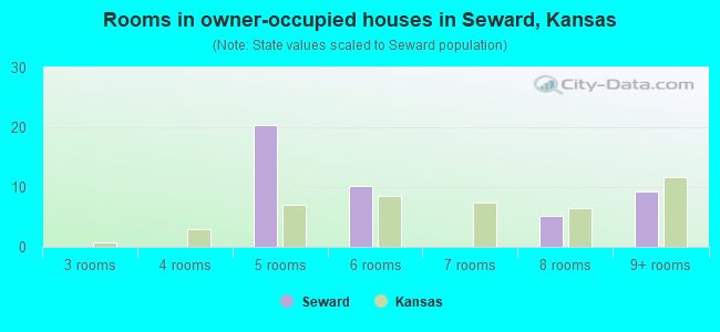Rooms in owner-occupied houses in Seward, Kansas