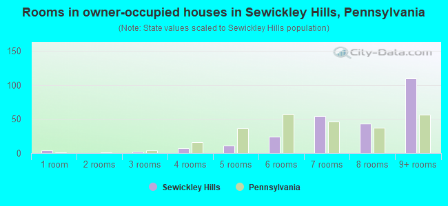 Rooms in owner-occupied houses in Sewickley Hills, Pennsylvania