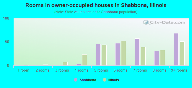 Rooms in owner-occupied houses in Shabbona, Illinois