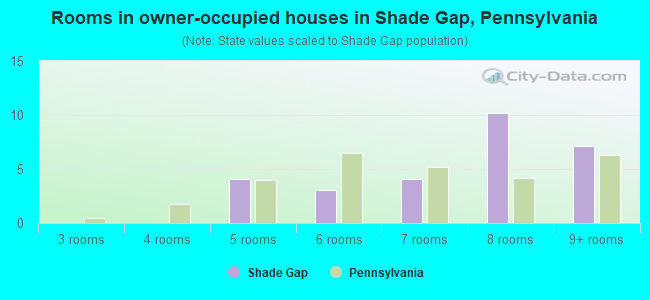 Rooms in owner-occupied houses in Shade Gap, Pennsylvania