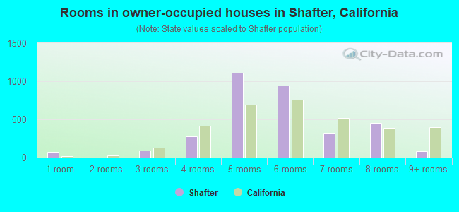 Rooms in owner-occupied houses in Shafter, California