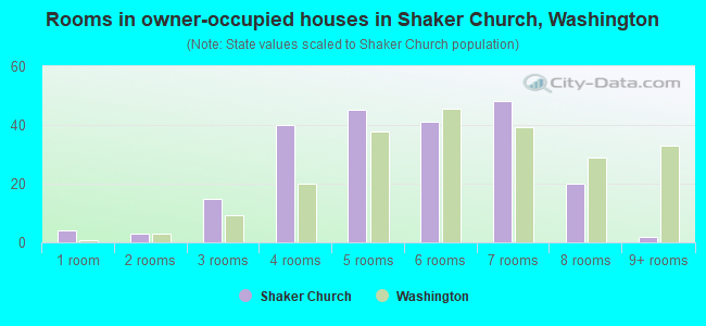 Rooms in owner-occupied houses in Shaker Church, Washington