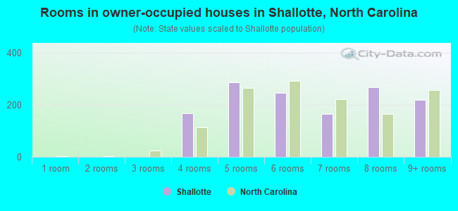 Rooms in owner-occupied houses in Shallotte, North Carolina