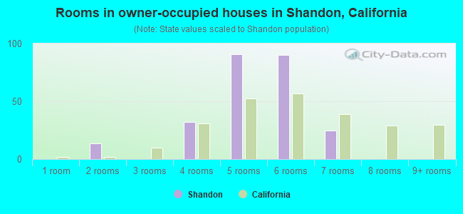 Rooms in owner-occupied houses in Shandon, California
