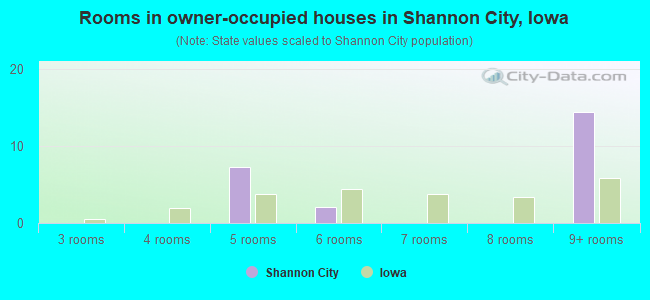 Rooms in owner-occupied houses in Shannon City, Iowa