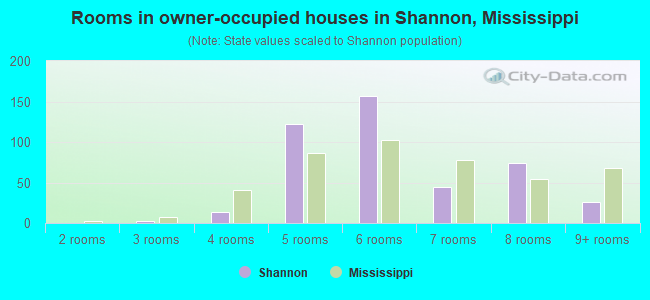Rooms in owner-occupied houses in Shannon, Mississippi