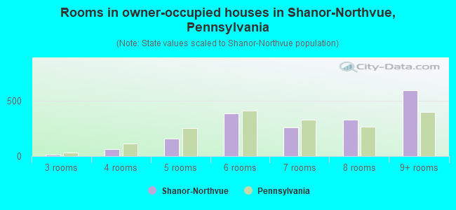 Rooms in owner-occupied houses in Shanor-Northvue, Pennsylvania