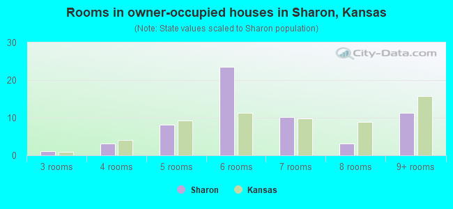 Rooms in owner-occupied houses in Sharon, Kansas