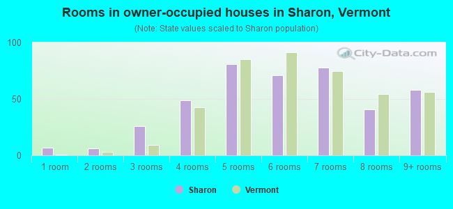Rooms in owner-occupied houses in Sharon, Vermont