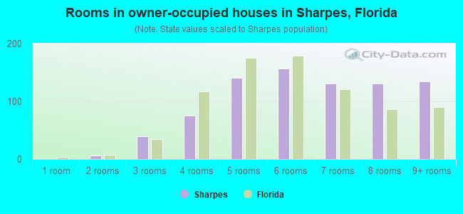 Rooms in owner-occupied houses in Sharpes, Florida