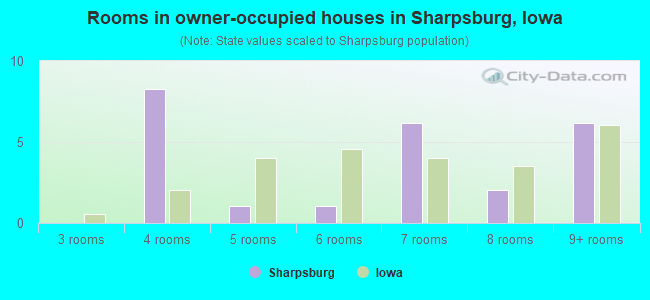 Rooms in owner-occupied houses in Sharpsburg, Iowa