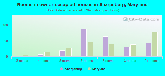 Rooms in owner-occupied houses in Sharpsburg, Maryland