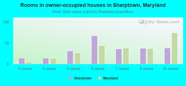 Rooms in owner-occupied houses in Sharptown, Maryland