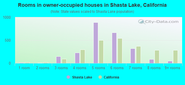 Rooms in owner-occupied houses in Shasta Lake, California