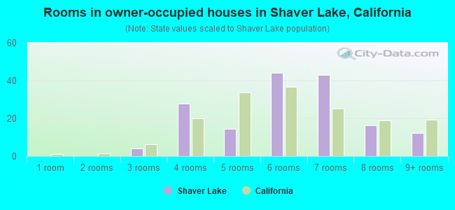 Rooms in owner-occupied houses in Shaver Lake, California