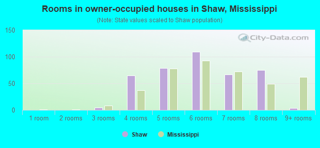 Rooms in owner-occupied houses in Shaw, Mississippi