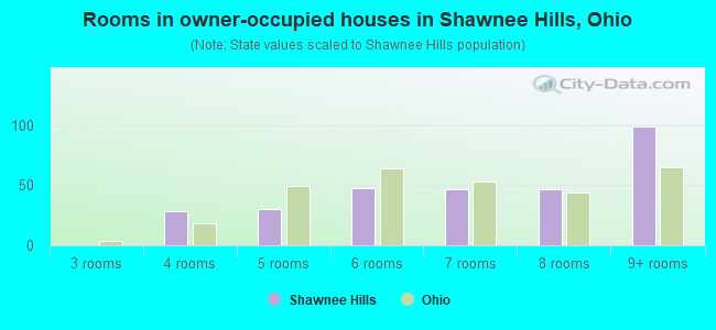 Rooms in owner-occupied houses in Shawnee Hills, Ohio