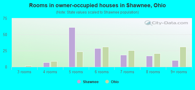 Rooms in owner-occupied houses in Shawnee, Ohio