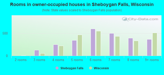 Rooms in owner-occupied houses in Sheboygan Falls, Wisconsin